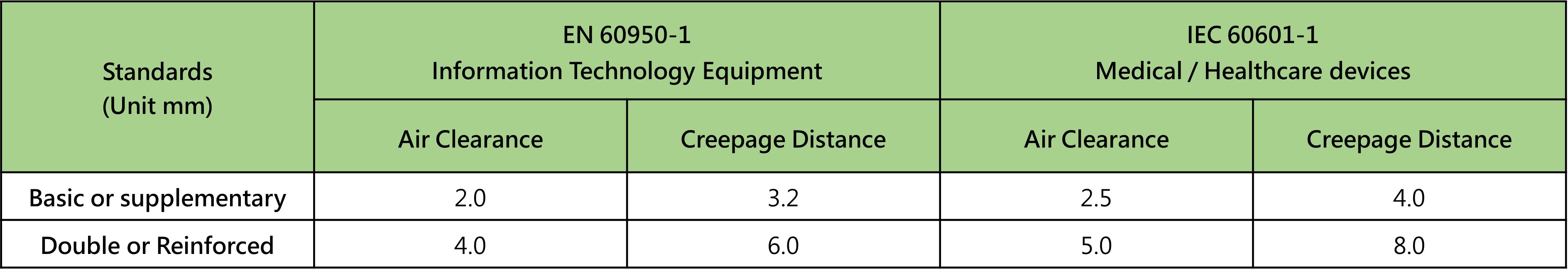 insulation distances and creepage distances